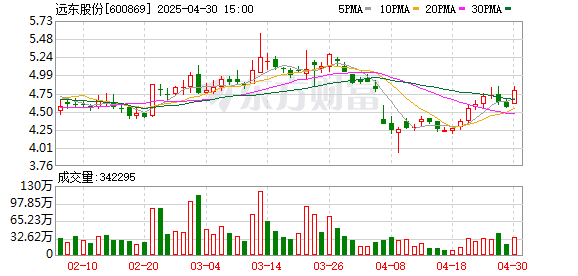 股票配资最新消息 华金证券给予远东股份买入评级，智能电池有望减亏，AI、机器人等新兴业务取得突破