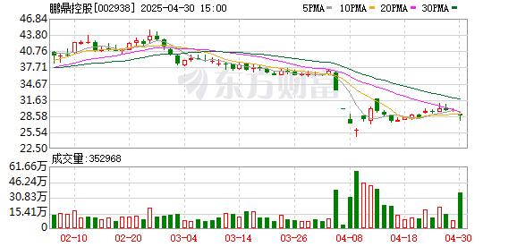 专业杠杆配资 开源证券给予鹏鼎控股买入评级，公司信息更新报告：2025Q1营收快速增长，AI终端/汽车/服务器空间广阔