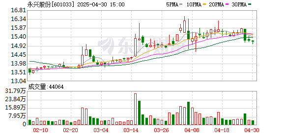 中国配资网官网 永兴股份：近年来，公司经营业绩保持稳健增长的良好态势
