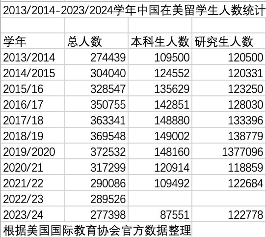 配资平台投资 赴美留学人数跌至十年前，获批签证数腰斩，美国还是留学首选地吗